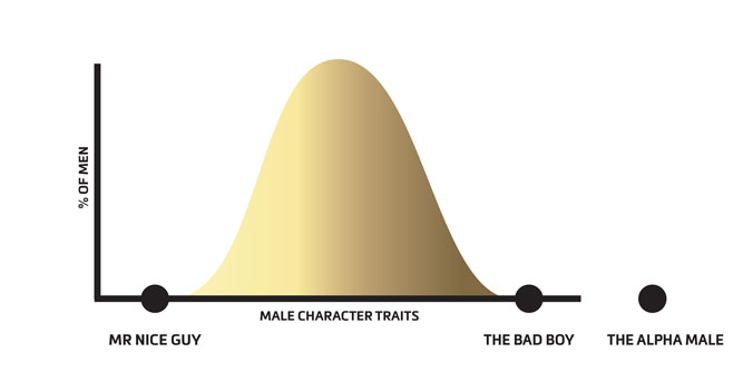 bar-graph-__V2-0_667x334 The Alpha Male Program